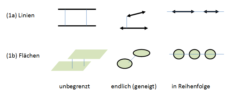 Lagen von Linien und Flächen